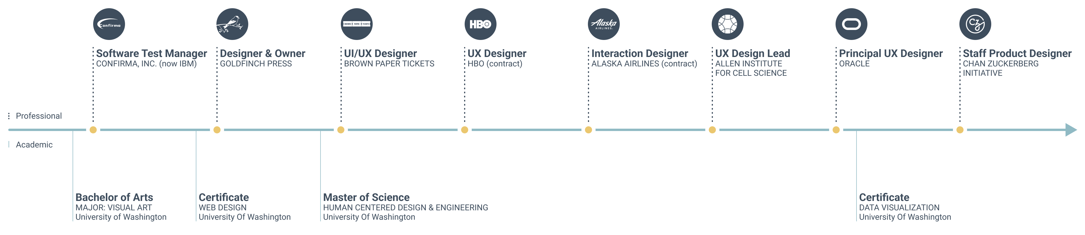 career timeline includes BA in art, MS in Human Centered Design and Engineering, and jobs as test manager, design business owner, and UX Designer.