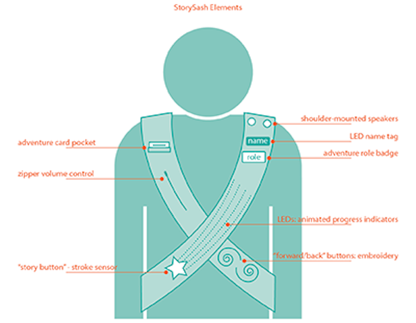 diagram of story sash elements and how garment will be worn